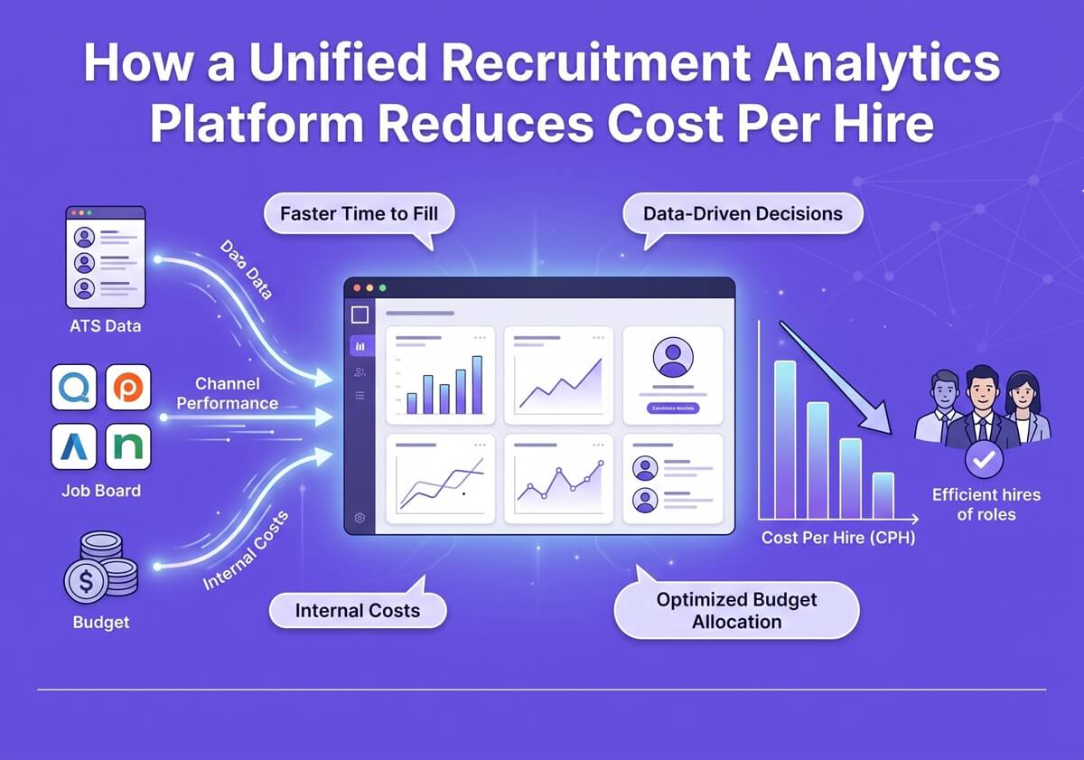 How a Unified Recruitment Analytics Platform Reduces Cost Per Hire
